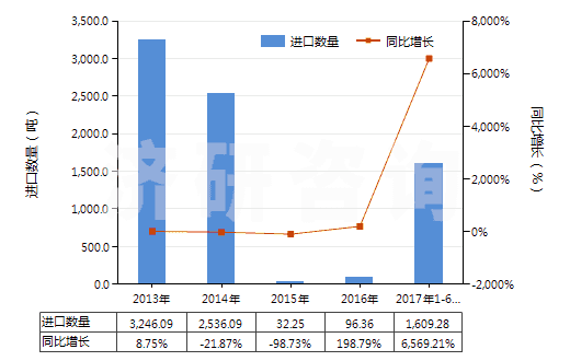 2013-2017年6月中國其他僅含硝基或亞硝基的衍生物(HS29042090)進(jìn)口量及增速統(tǒng)計